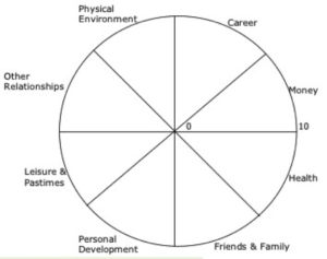 Wheel of life diagram