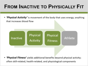 Inactive to Physically Fit graphic